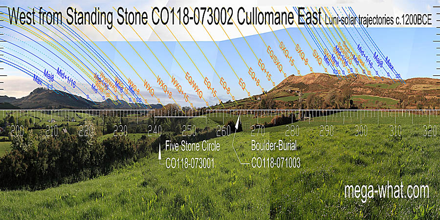 Major standstills and solstices have good marks. The equinox is at the start of a small hump. Winter cross-quarters are marked by a hilltop and the equinox / winter cross-quarter midpoint is at the intersect of near and far. West centred view with luni-solar trajectories c.1200BCE from Cullomane East Standing Stone, Cork, Ireland.