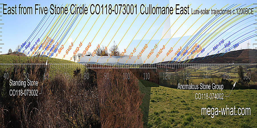 The equinox is on a hilltop. The equinox / winter cross-quarter midpoint is in a distant dip. The equinox / summer cross-quarter midpoint is at the intersect of near and far. East centred view with luni-solar trajectories c.1200BCE from Cullomane Five Stone Circle, Cork, Ireland.