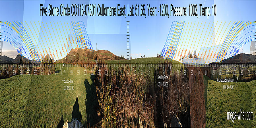 North is in a dip created by the intersection of local and more distant ground. South is marked by a rise on the eastern slope of a dip between two hilltops that have Major Standstill on their outer slopes. North centred panoramic view with luni-solar trajectories c.1200BCE from Cullomane Five Stone Circle, West Cork, Ireland.
