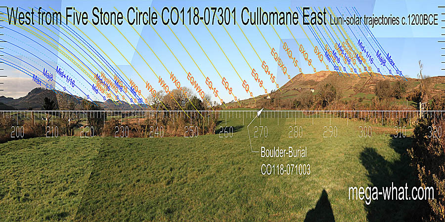Both solstices are well marked. The equinox is at the foot of a rise. Summer cross-quarters are on a hilltop but winter ones are obscured. West centred view with luni-solar trajectories c.1200BCE from Cullomane Five Stone Circle, Cork, Ireland.