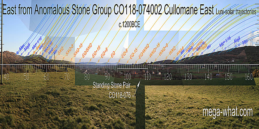The equinox is marked by a hilltop and the quarter-months either side of it have good marks as well. Minor standstills are both at the foot of slopes and solstices are both on tops. East centred view with luni-solar trajectories c.1200BCE from Cullomane Anomalous Stone Group, Cork, Ireland.