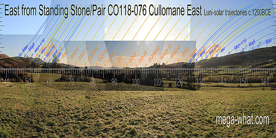 The equinox is marked by a hilltop and the quarter-months to either side have good marks as well. Solstices are in dips. The intersects of nearer and further ground are both a quarter-month from the cross-quarters. East centred view with luni-solar trajectories c.1200BCE from Cullomane East Standing Stone Pair, Cork, Ireland.