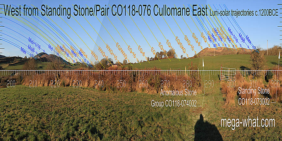 Solstices are both just beyond dips. winter cross-quarters are at the foot of a slope and the equinox / summer cross-quarter midpoint is at the top of it. West centred view with luni-solar trajectories c.1200BCE from Cullomane East Standing Stone Pair, Cork, Ireland.