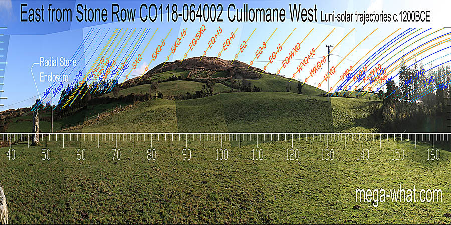 The profile of the eastern hill has been well fitted to the solar cycle. The basal steps are both a quarter-month from the cross-quarters, albeit on opposite sides. East centred view with luni-solar trajectories c.1200BCE from Cullomane West Stone Row, Cork, Ireland.
