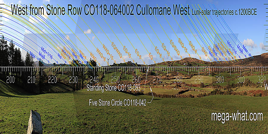Summer and winter cross-quarters are in dips but the central dip is a quarter-month south of the equinox. That's before spring equinox. West centred view with luni-solar trajectories c.1200BCE from Cullomane West Stone Row, Cork, Ireland.