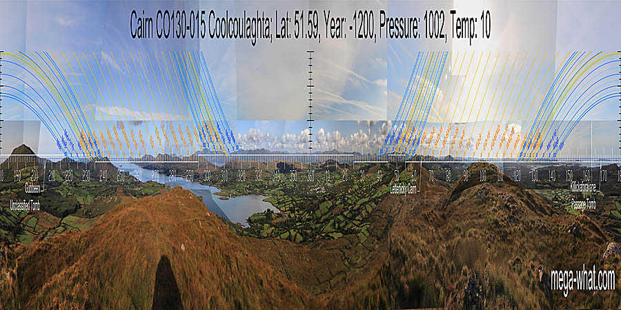 North is at a distant intersect dip over a nearer dip, with the end of the bay and a break in the local ridge as rough guides. South is indicated by Mt Gabriel, more specifically by its left basal dip and more precisely by the right-hand end of Clear Island. North centred panoramic view with luni-solar trajectories c.1200BCE from Coolcoulaghta Cairn, West Cork, Ireland.