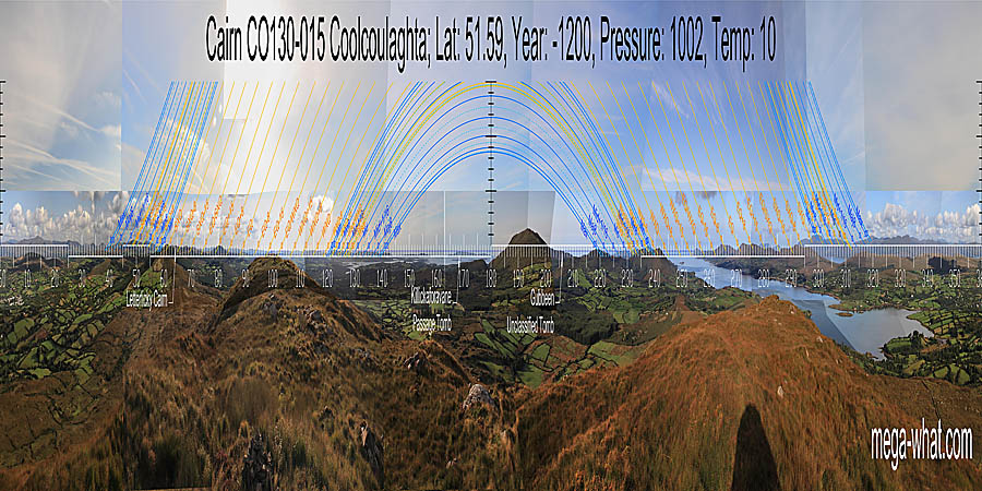 South is indicated by Mt Gabriel, more specifically by its left basal dip and more precisely by the right-hand end of Clear Island. North is at a distant intersect dip over a nearer dip, with the end of the bay and a break in the local ridge as rough guides. South centred panoramic view with luni-solar trajectories c.1200BCE from Coolcoulaghta Cairn, West Cork, Ireland.