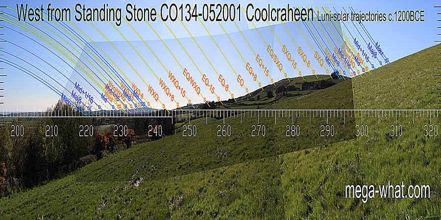 The equinox is at a break between equinox / winter cross-quarter midpoint at the basal step and equinox / summer cross-quarter midpoint at the slope top top. West centred view with luni-solar trajectories c.1200BCE from Coolcraheen Standing Stone, Cork, Ireland.