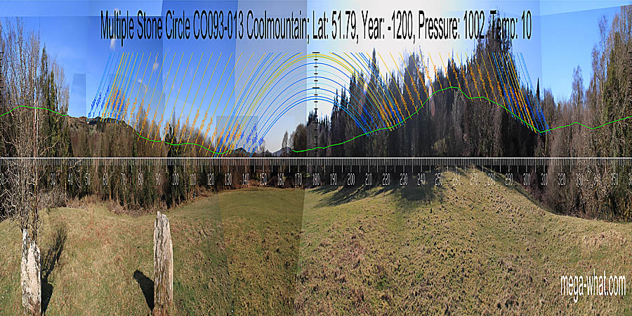 Only two stones remain. Green lines approximate hidden horizon segments. South was possibly indicated by a low hilltop. North seems to be on the left side of a high hill. South centred panoramic view with luni-solar trajectories c.1200BCE from Coolmountain Multiple Stone Circle, Cork, Ireland.