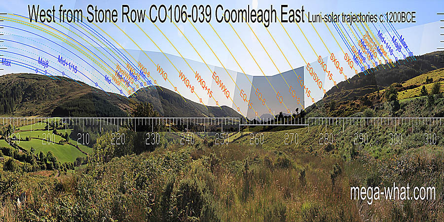 The right edge of the western dip marks the equinox. The left edge is half-way between it and the winter cross-quarters. West centred view with luni-solar trajectories c.1200BCE from Coomleagh East Stone Row, Cork, Ireland.