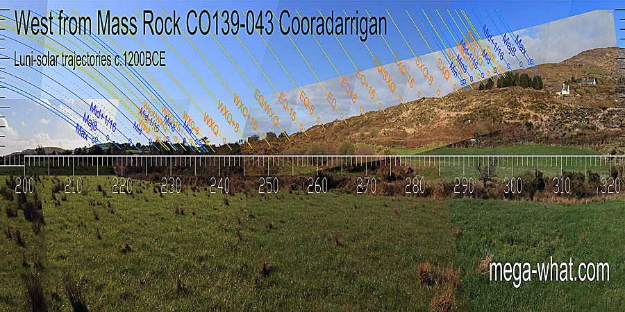 The equinox is in a slight dip and so is the equinox / winter cross-quarter midpoint. The equinox / summer cross-quarter midpoint is at a rocky high point. West centred view with luni-solar trajectories c.1200BCE from Cooradarrigan Mass Rock, Cork, Ireland.