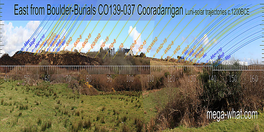 The east is largely obscured but a hilltop is visible beyond the nearer ground at 110°. The south-east is similarly obscured by vegetation and field boundaries but the overall shape is clear nonetheless. East centred view with luni-solar trajectories c.1200BCE from Cooradarrigan Boulder-Burials, Cork, Ireland.