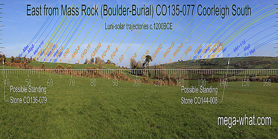 The equinox is on a short slope with its quarter-month brackets at top and bottom. Summer solstice is at a slight break and so is the quarter-month south of the summer cross-quarters. East centred view with luni-solar trajectories c.1200BCE from Coorleigh South Mass Rock (Boulder-Burial), Cork, Ireland.