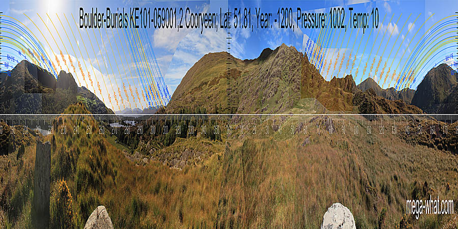 North is indicated by the right-hand end of a hilltop. South is in a dip between two hilltops where it coincides with major standstill upper limb. North centred panoramic view with luni-solar trajectories c.1200BCE from Cooryeen Boulder-Burials, Kerry, Ireland.