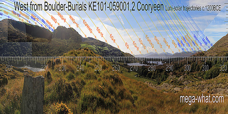 Winter cross-quarters are on a hilltop. The view down the valley to distant horizons has the equinox at one side and summer solstice at the other. West centred view with luni-solar trajectories c.1200BCE from Cooryeen Boulder-Burials, Kerry, Ireland.