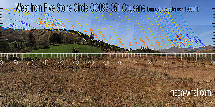 The western dip is a quarter-month before spring equinox. Summer cross-quarters are marked by a hilltop, the equinox / summer cross-quarter midpoint by a dip. West centred view with luni-solar trajectories c.1200BCE from Cousane Five Stone Circle, Cork, Ireland.