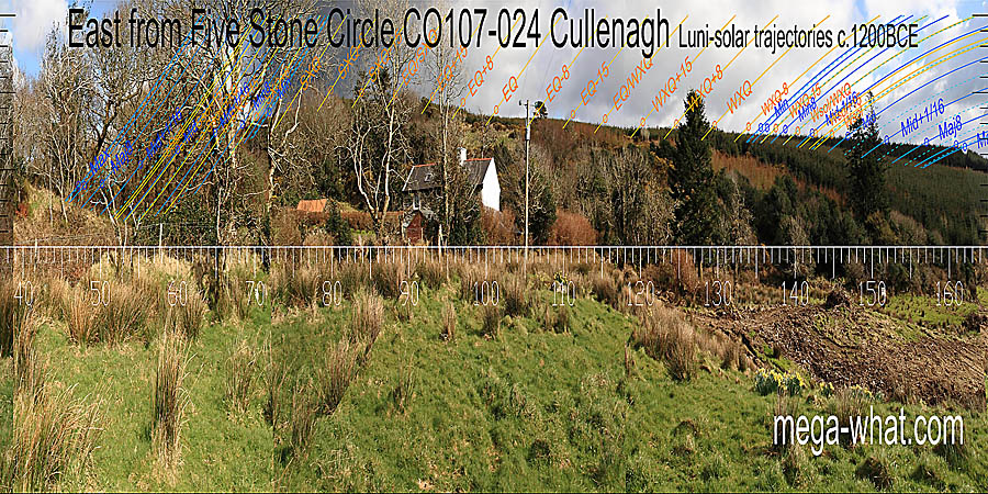 This profile is obscured but the equinox seems to be in the basal dip of a hilltop. East centred view with luni-solar trajectories c.1200BCE from Cullenagh Five Stone Circle, Cork, Ireland.