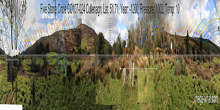 North is on the left slope of a dip. South is on the left slope of a dip. North centred panoramic view with luni-solar trajectories c.1200BCE from Cullenagh Five Stone Circle, West Cork, Ireland.