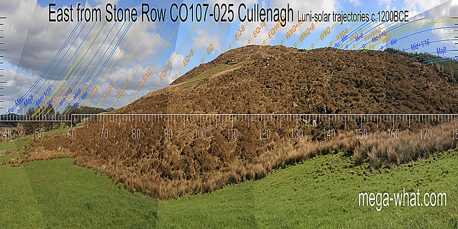 The central dip of the local hilltop is halfway between equinoxes and winter cross quarters which both have good marks to either side. The summer side is not quite so good with cross-quarters on a ridge top and the halfway point at a slight break in the slope. East centred view with luni-solar trajectories c.1200BCE from Cullenagh Stone Row, Cork, Ireland.