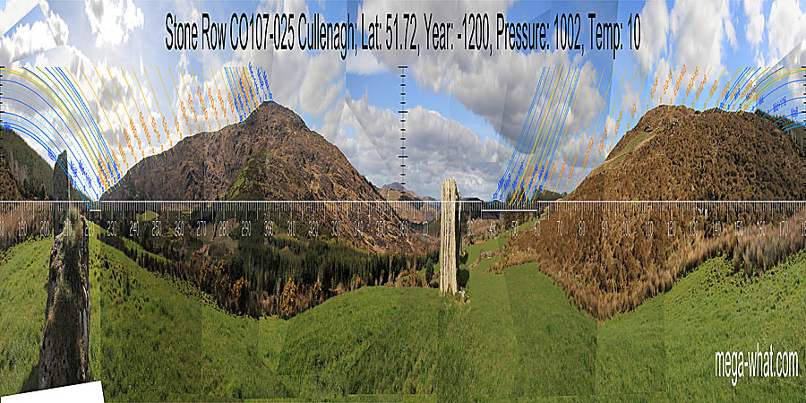 North is right of a hilltop and over the end of a nearer ridge. South is at the right-hand end of a hilltop and more or less coincides with major standstill moonrise position. North centred panoramic view with luni-solar trajectories c.1200BCE from Cullenagh Stone Row, West Cork, Ireland.