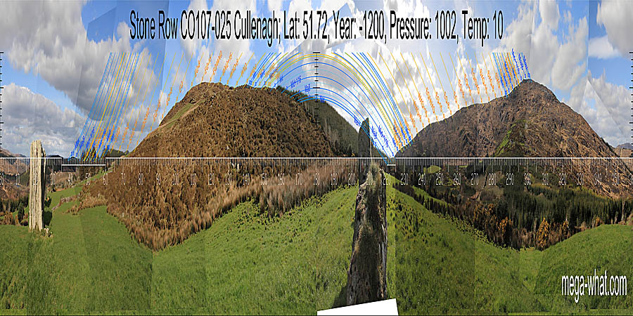 South is at the right-hand end of a hilltop and more or less coincides with major standstill moonrise position. North is right of a hilltop and over the end of a nearer ridge. South centred panoramic view with luni-solar trajectories c.1200BCE from Cullenagh Stone Row, West Cork, Ireland.