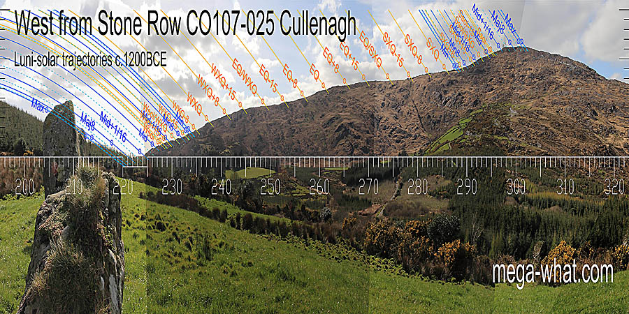 The equinox, cross-quarters and the midpoints between them all have good marks. This horizon has plenty of them. Top and bottom of the slope are both lunar sixteenths. West centred view with luni-solar trajectories c.1200BCE from Cullenagh Stone Row, Cork, Ireland.