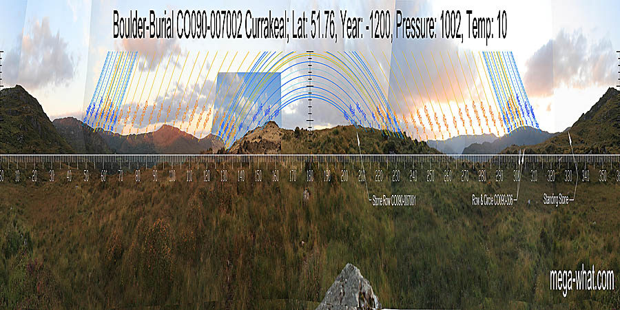 South is in the centre of a dip of the local ridge. North is in the centre of a dip in the local hilltop. South centred panoramic view with luni-solar trajectories c.1200BCE from Currakeal Boulder-Burial, West Cork, Ireland.