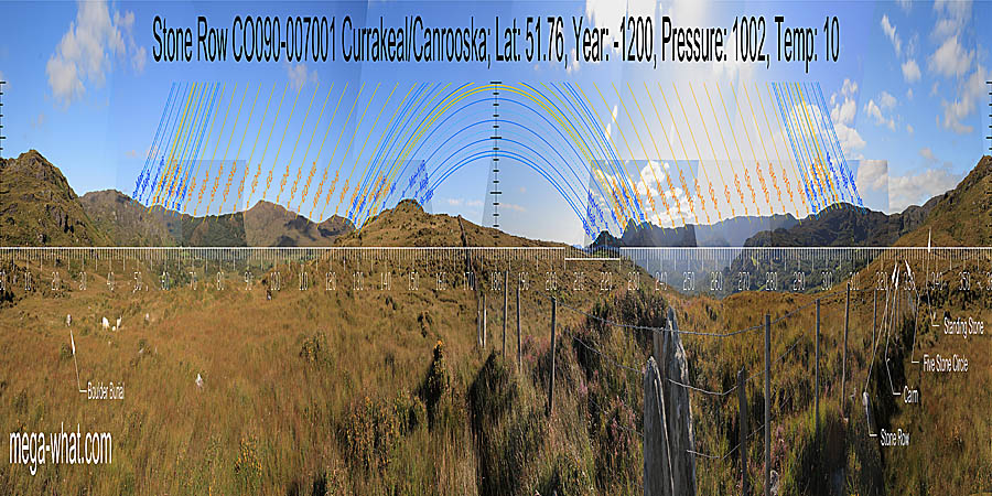 South is on a slight rise, on a local slope on the left side of a dip. North is on the left slope of the central dip of a nearby hilltop. South centred panoramic view with luni-solar trajectories c.1200BCE from Currakeal / Canrooska Stone Row, West Cork, Ireland.