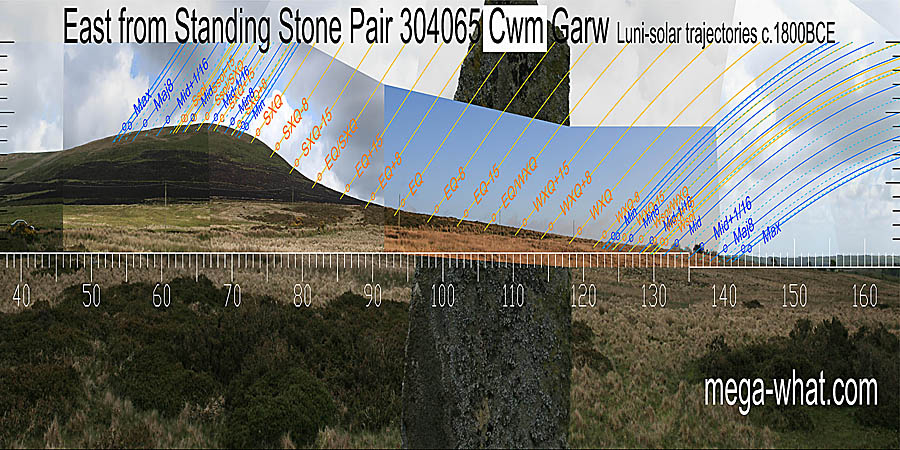 The equinox is at a slight steepening of the slope, the equinox / summer cross-quarter midpoint is at an obvious break and summer cross-quarters are at the turn of the slope top. East centred view with luni-solar trajectories c.1800BCE from Cwm Garw Standing Stone Pair, Mynachlog Ddu, Pembrokeshire, Wales.