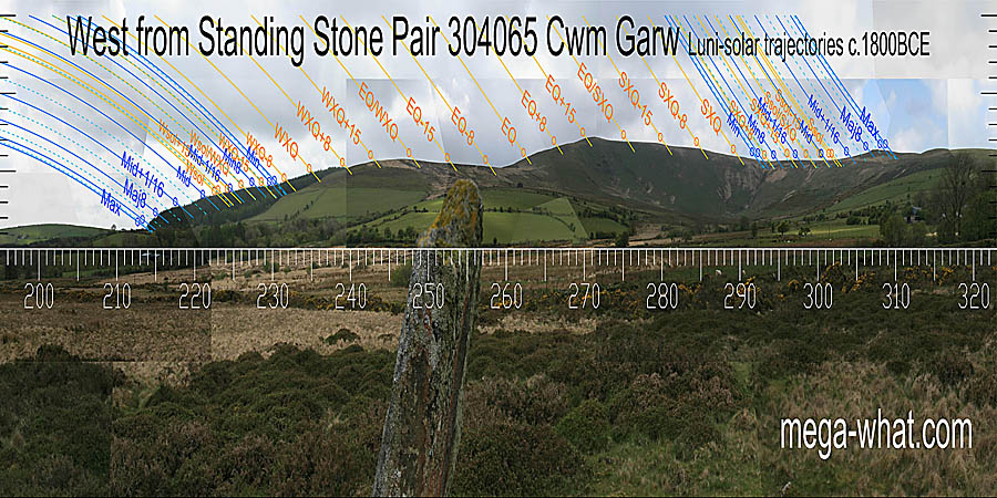 This looks to have been optimised for the lunistices. There are solar correspondences but not so much the obvious ones. West centred view with luni-solar trajectories c.1800BCE from Cwm Garw Standing Stone Pair, Mynachlog Ddu, Pembrokeshire, Wales.