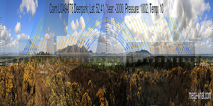 South is in a dip. North is at the left end of a block of high ground, over a nearer dip. South centred panoramic view with luni-solar trajectories c.3000BCE from Deerpark Cairn, Limerick, Ireland.