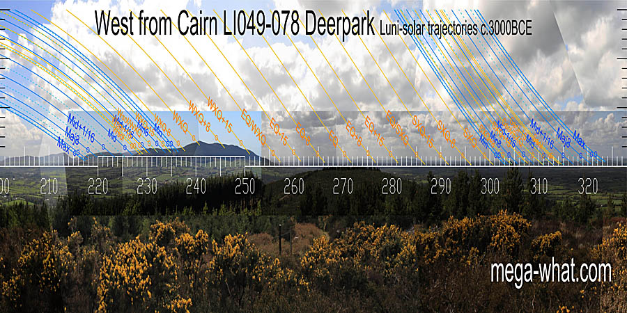 Winter cross-quarters set into a hilltop. Equinox / WXQ midpoint is just beyond that hill's base. Equinox / summer cross-quarter midpoint is just beyond the base of a distinctive distant hill. The equinox is over the end of the local ridge. West centred view with luni-solar trajectories c.3000BCE from Deerpark Cairn, Limerick, Ireland.