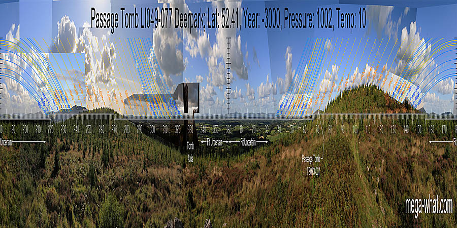 North is at the left end of a block of high ground, over a nearer dip. South is in a dip. North centred panoramic view with luni-solar trajectories c.3000BCE from Deerpark Passage Tomb, Limerick, Ireland.