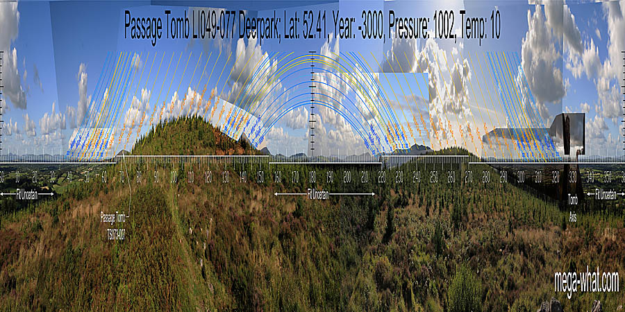 South is in a dip. North is at the left end of a block of high ground, over a nearer dip. South centred panoramic view with luni-solar trajectories c.3000BCE from Deerpark Passage Tomb, Limerick, Ireland.