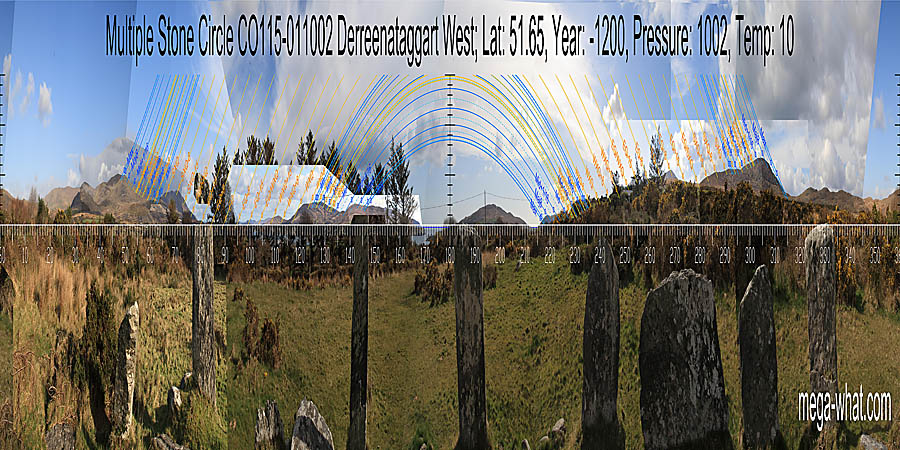 South is at the western edge of a bay. North is on a hilltop. Both locally and distantly, the east spans a dip and the west spans a rise. South centred panoramic view with luni-solar trajectories c.1200BCE from Derreenataggart Stone Circle, Cork, Ireland.