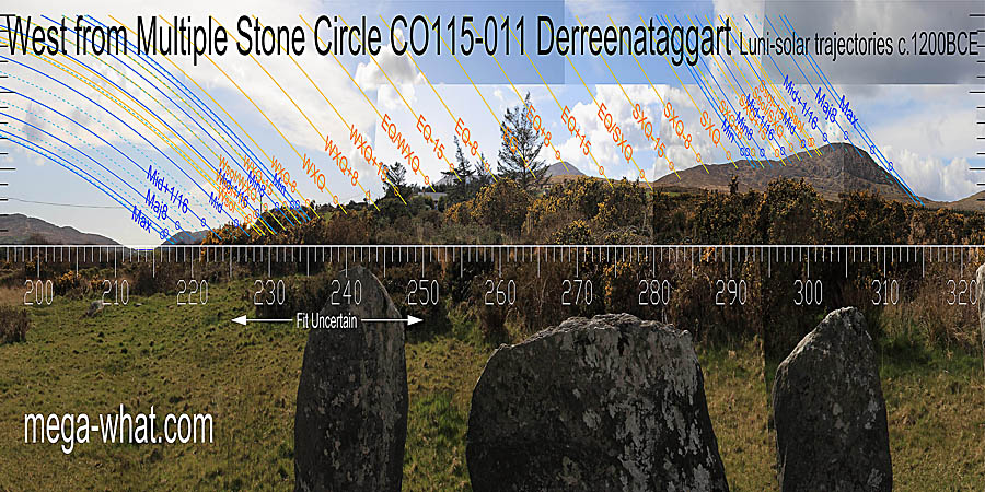 A long hill to the west is largely obscured but the equinox is at the basal break of the northern summit which is a quarter-month further while the southern top is a half-month further south. The half-month north of the equinox is axially indicated. Equinox / cross-quarter midpoints are at near / distant intersects. West centred view with luni-solar trajectories c.1200BCE from Derreenataggart West Multiple Stone Circle, Cork, Ireland.