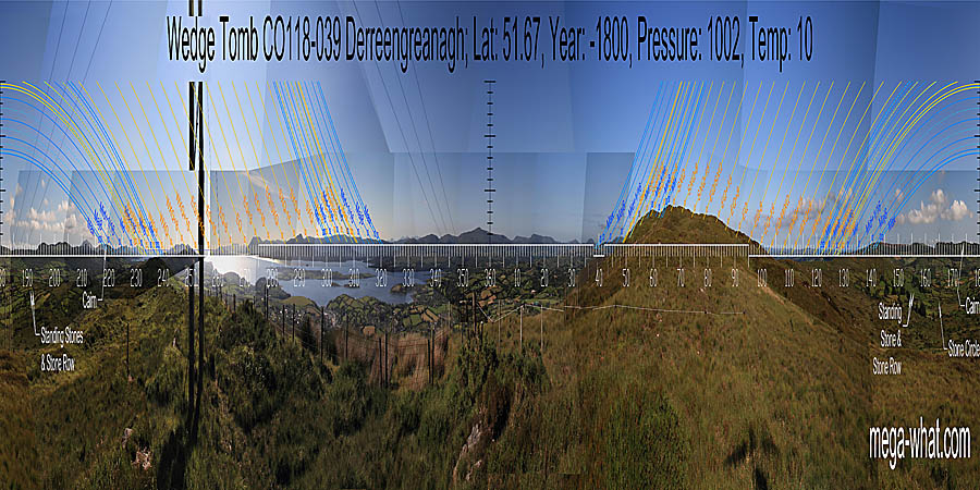 North is slightly right of the highest distant peak. South is at the end of a ridge, right of the highest point and left of a wide dip. North centred panoramic view with luni-solar trajectories c.1800BCE from Derreengreanagh Wedge Tomb, Cork, Ireland.