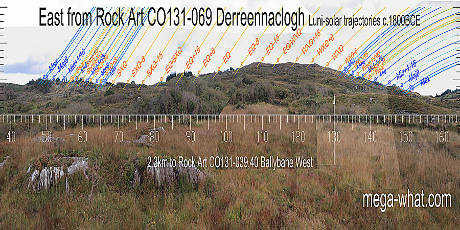 Equinox / winter cross-quarter midpoint is in the hilltop dip, cross-quarters at a dip / step at the right end. Equinox / summer cross-quarter midpoint is at the left base of the hill, cross-quarters in a dip. East centred view with luni-solar trajectories c.1800BCE from Derreennaclogh Rock Art, Cork, Ireland.