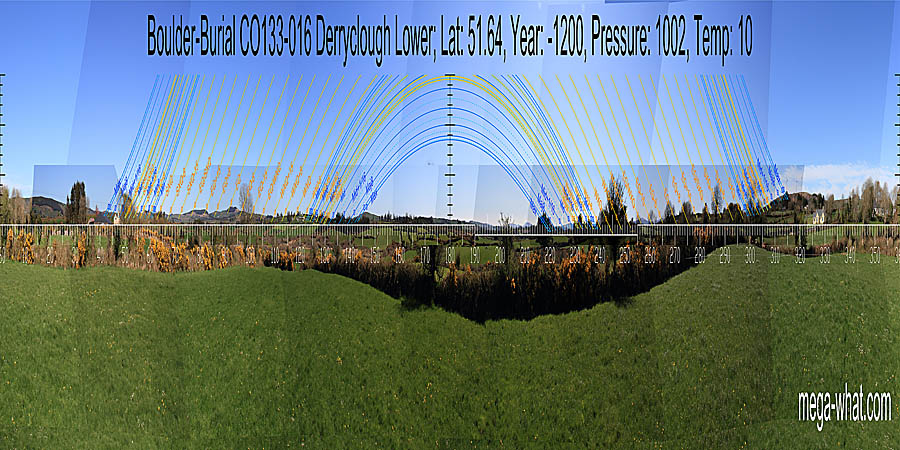 South is in a slight dip on a ridge, to the left of a wide dip. North is obscured but seems to be roughly indicated by a large dip. South centred panoramic view with luni-solar trajectories c.1200BCE from Derryclough Boulder-Burial, Cork, Ireland.