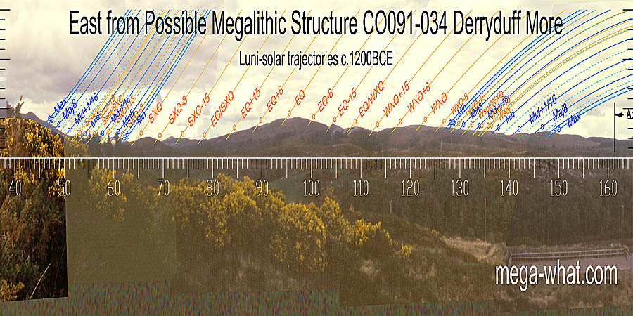 The equinox is in a hilltop dip. Summer cross-quarters are at the left base of a hill, winter ones at the right end of one. Equinox / cross-quarter midpoints have good marks as well. East centred view with luni-solar trajectories c.1800BCE from Derryduff More Possible Megalithic Structure, Cork, Ireland.