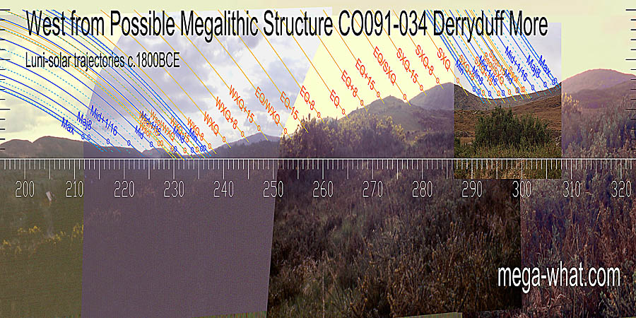 The equinox is at a break on a slope with equinox / cross-quarter midpoints at dips to either side. Winter cross-quarters are at a rise on a slope and so are summer ones. West centred view with luni-solar trajectories c.1800BCE from Derryduff More Possible Megalithic Structure, Cork, Ireland.