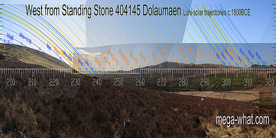 Winter cross-quarters are on a hilltop, summer ones at the right end of one. The equinox is on a slope with better marks above and below for its quarter-month brackets. West centred view with luni-solar trajectories c.1800BCE from Dolaumaen Standing Stone, North Pembrokeshire, Mynachlog Ddu, Wales.