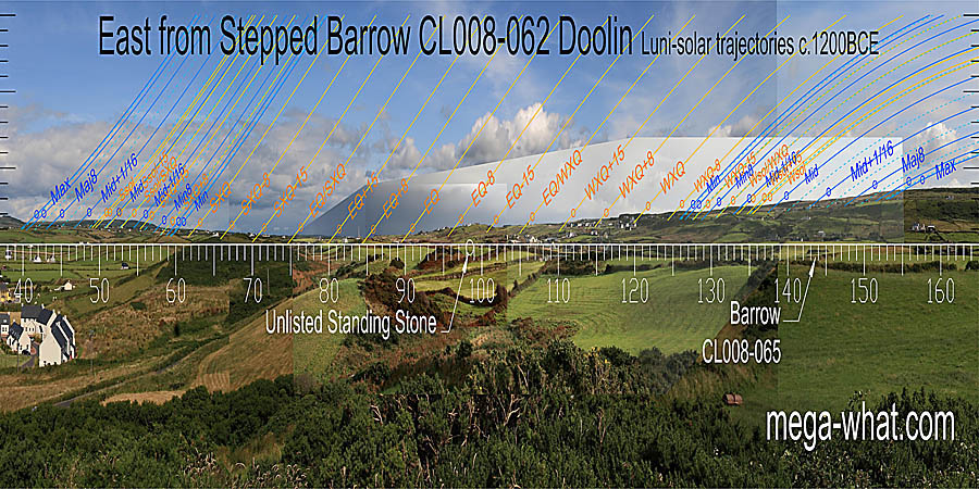 The equinox is at the basal step of a hill but the lowest dip is a quarter-month north of it. Summer and winter solstices are in shallow dips. East centred view with luni-solar trajectories c.1200BCE from Doolin Stepped Barrow & Standing Stone, Clare, Ireland.