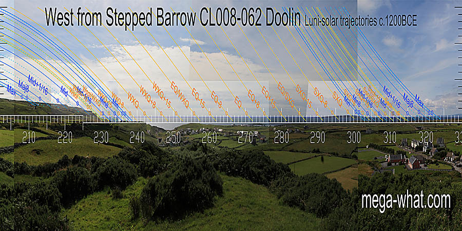 Summer cross-quarters are on top of the Arran Islands. Winter ones are over a ridge end and so is the equinox / winter cross-quarter midpoint. The equinox is over the left end of an island. West centred view with luni-solar trajectories c.1200BCE from Doolin Stepped Barrow & Standing Stone, Clare, Ireland.