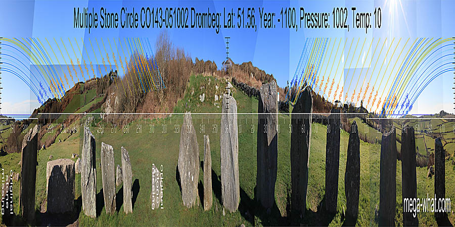 North is near a local high point and indicated by a tall stone but detail is obscured by vegetation. South is at a land/sea intersect on the left side of the lowest dip of the land and is indicated by the three stones to the left of the axial stone. The tops of the outer two slope towards the middle one which was missing and has been replaced by a small boulder. North centred panoramic view with luni-solar trajectories c.1100BCE from Drombeg Stone Circle, Cork, Ireland.