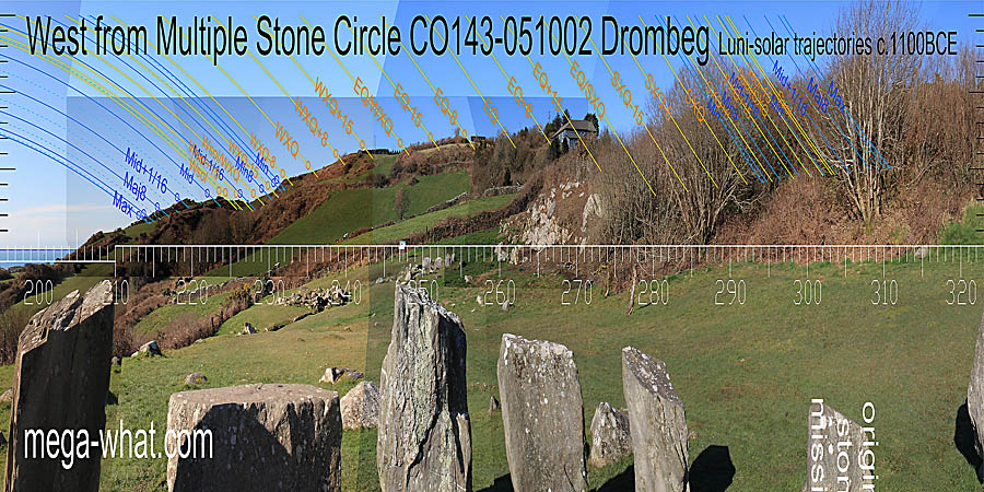The equinox seems to be in a slight dip. The equinox / summer cross-quarter midpoint is in a big one and the equinox / winter cross-quarter midpoint is at a step / break. Winter cross-quarters are in a shallow dip and the axially indicated dip delimits the month centred on winter solstice. West centred view with luni-solar trajectories c.1100BCE from Drombeg Multiple Stone Circle, Cork, Ireland.