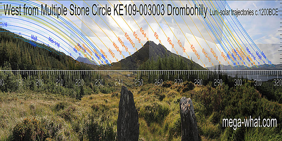 A large hill to the west has a one week early warning for spring equinox on its main peak and the equinox on the other. Winter cross-quarters are at the southern basal step while the northern basal dip is half-way to the summer cross-quarters which themselves are marked by a distant low hilltop. The north lunistice range spans a dip. The minor side of the south one is well marked and the major side is a high precision cut off. West centred view with luni-solar trajectories c.1200BCE from Drombohilly Stone Circle, Kerry, Ireland.