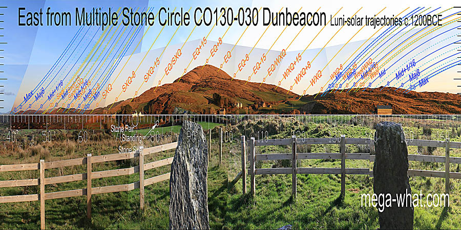 Mt Corrin has the summer cross-quarters at its northern foot and the winter cross-quarters at its southern basal dip. The equinox is in the middle of a slope with its quarter-month brackets getting good marks to either side. East centred view with luni-solar trajectories c.1200BCE from Dunbeacon Multiple Stone Circle, Cork, Ireland.