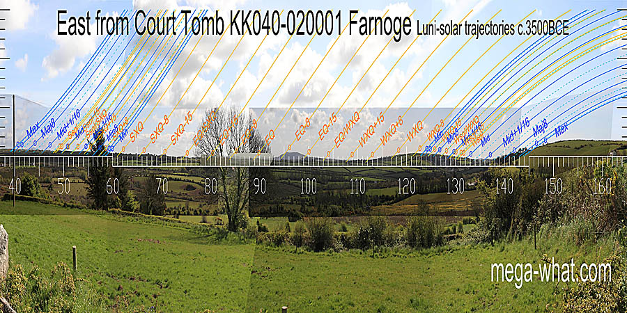 The equinox is in a dip and delimited by its quarter-month brackets on hilltops to either side. Winter cross-quarters are on a slope and delimited by quarter-month brackets at top and bottom. East centred view with luni-solar trajectories c.3500BCE from Farnoge Court Tomb, Kilkenny, Ireland.