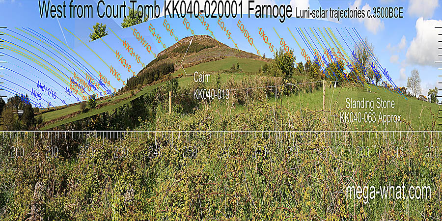 The equinox is on the hilltop. Winter cross-quarters and the equinox / WXQ midpoint are at breaks in the left slope. Summer cross-quarters are close to the start of a slight swelling of the right slope. West centred view with luni-solar trajectories c.3500BCE from Farnoge Court Tomb, Kilkenny, Ireland.
